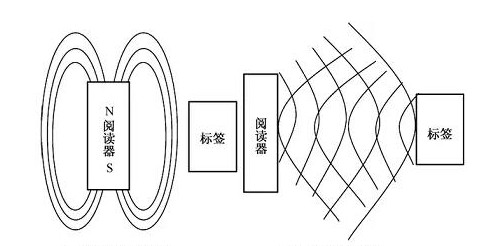 RFID讀寫器,RFID天線,RFID設備,RFID手持終端,智慧圖書館,智能書架,智能書柜,智慧零售,無人售貨機,工業RFID讀寫器,RFID標簽