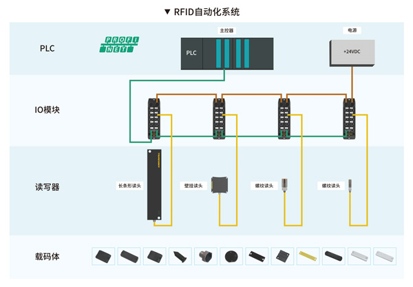 工業RFID讀寫器,RFID標簽,自動識別,工業PDA,工業手持終端,精準識別,工業RFID,工業手持終端