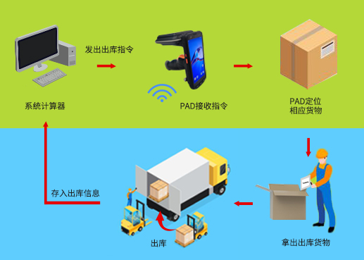 工業RFID讀寫器,RFID標簽,自動識別,工業PDA,工業手持終端,精準識別,工業RFID,工業手持終端