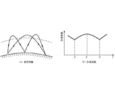 RFID電磁波的傳播機制