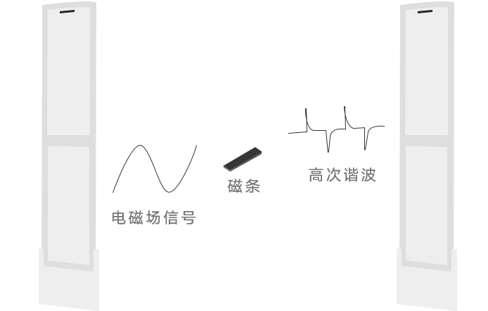 安全門禁,門禁系統,圖書館安全門,智能門禁,開放式通道門禁,門禁考勤機