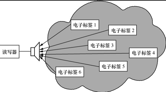 RFID數據傳輸中的防碰撞方式和防碰撞算法解析