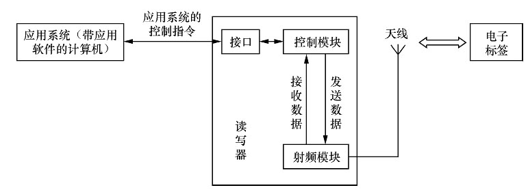 RFID讀寫器的組成和結(jié)構(gòu)