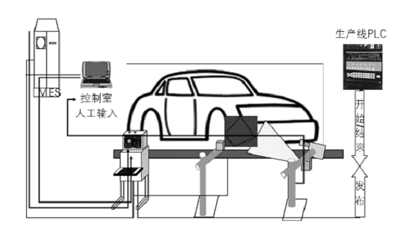 RFID汽車混流生產裝配應用