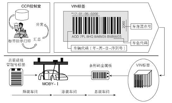 RFID汽車混流生產