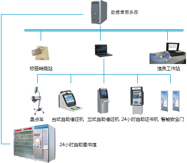 RFID讀寫器,RFID天線,RFID設備,RFID手持終端,智慧圖書館,智能書架,智能書柜