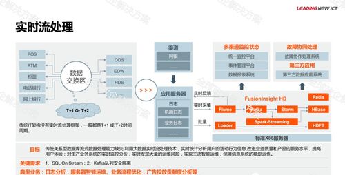華為金融大數(shù)據(jù)解決方案 數(shù)據(jù)處理服務(wù)的核心引擎